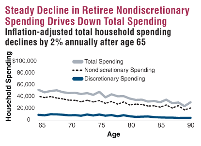 Steady Decline in Retiree Nondiscretionary Spending Drives Down Total Spending