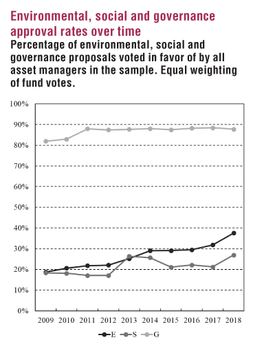 Environmental, social and governance approval rates over time