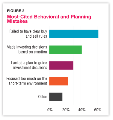 Most-Cited Behavioral and Planning Mistakes