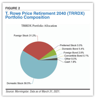 FIGURE 2 T. Rowe Price Retirement 2040 Portfolio Composition