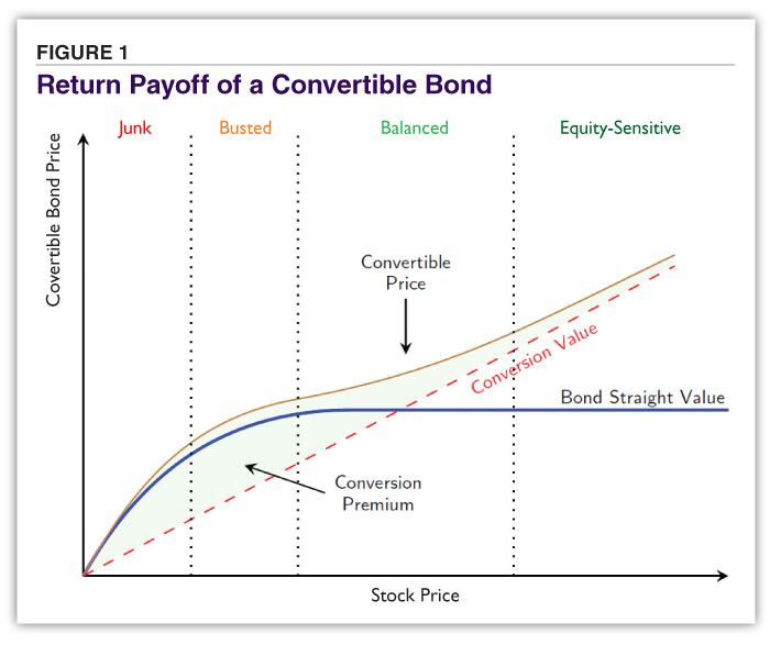 Inside Convertible Bonds An Attractive Risk/Return Tradeoff AAII