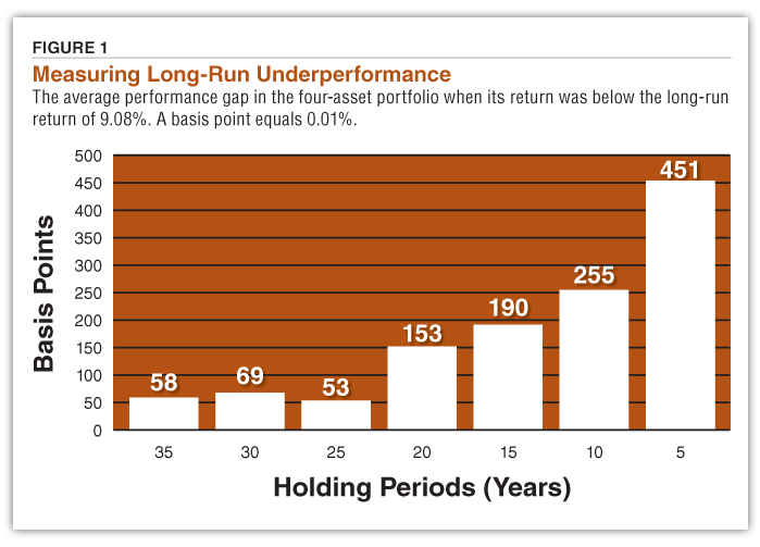 How Long Is a Long Run? AAII