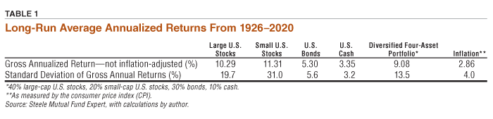 TABLE 1 Long-Run Average Annualized Returns From 1926–2020