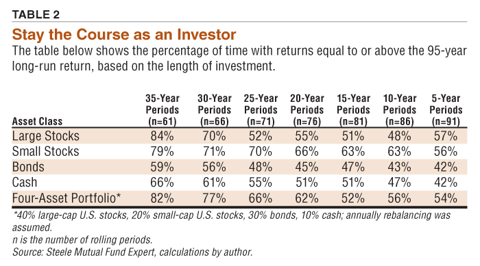 TABLE 2 Stay the Course as an Investor