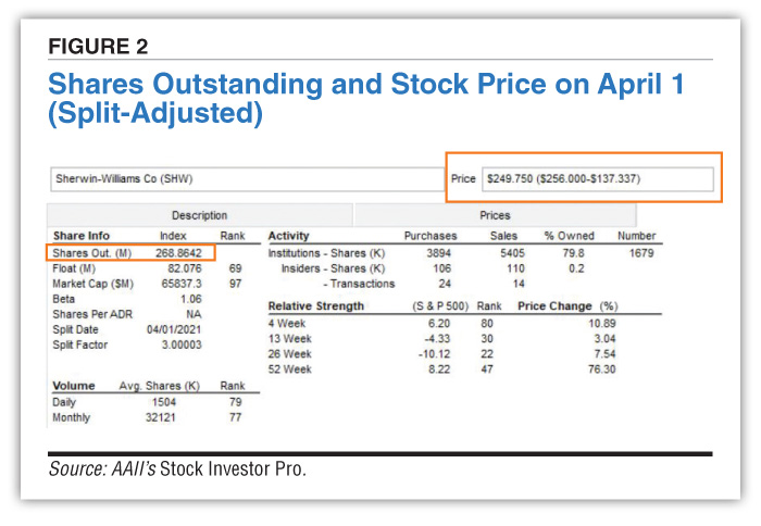 FIGURE 2 Shares Outstanding and Stock Price on April 1 (Split-Adjusted)
