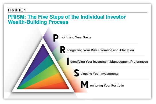 FIGURE 1 PRISM: The Five Steps of the Individual Investor  Wealth-Building Process