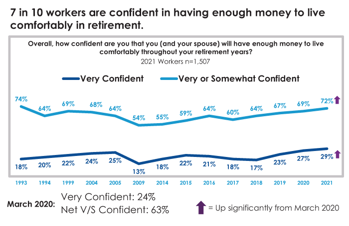 image: 7 in 10 workers are confident in having enough money to live comfortably in retirement