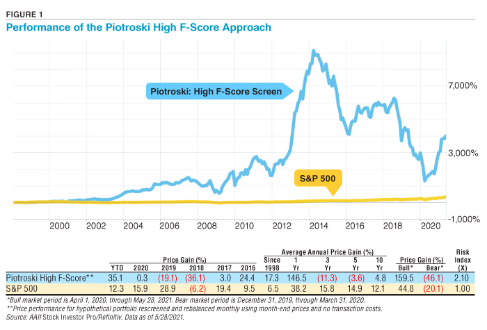 FIGURE 1 Performance of the Piotroski High F-Score Approach