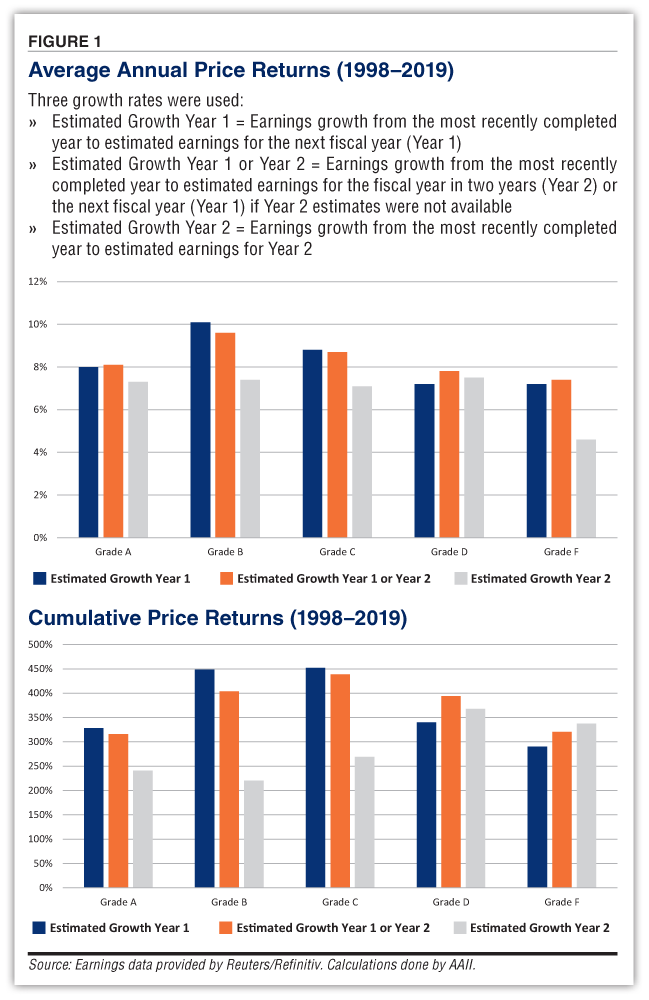 FIGURE 1 Average Annual Price Returns (1998–2019)
