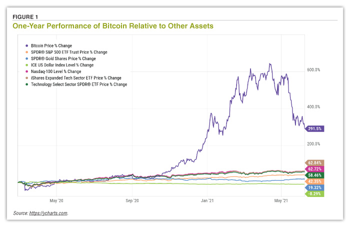 FIGURE 1 One-Year Performance of Bitcoin Relative to Other Assets