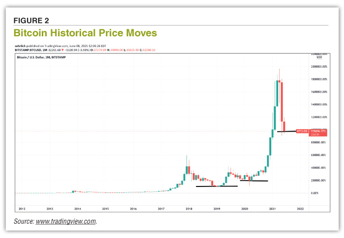 FIGURE 2 Bitcoin Historical Price Moves