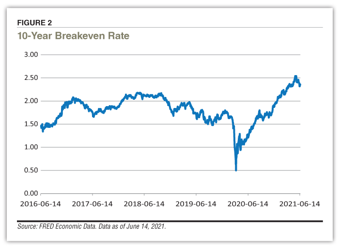 FIGURE 2. 10-Year Breakeven Rate