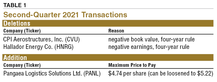 TABLE 1 Second-Quarter 2021 Transactions