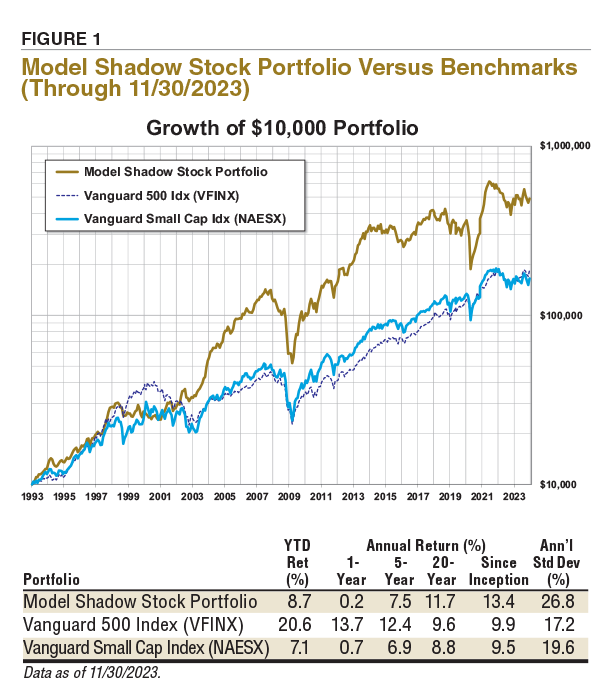 FIGURE 1 Model Shadow Stock Portfolio Versus Benchmarks (Through 11/30/2023)