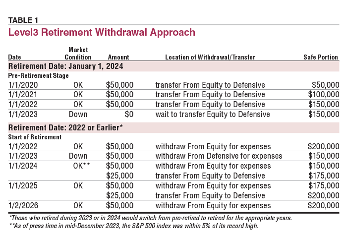 TABLE 1 Level3 Retirement Withdrawal Approach
