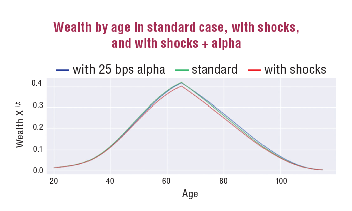 Wealth by age in standard case, with shocks, and with shocks + alpha