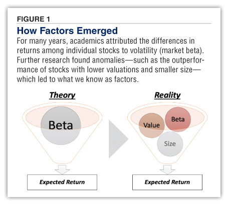 FIGURE 1 How Factors Emerged