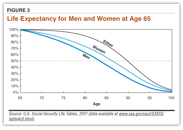 FIGURE 3 Life&nbsp;Expectancy for&nbsp;Men&nbsp;and&nbsp;Women&nbsp;at&nbsp;Age 65