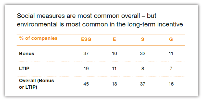 social measure are most common overall—but environmental is most common in the long-term incentive