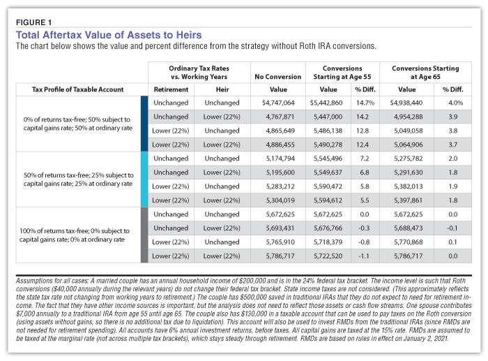 FIGURE 1 Total Aftertax Value of Assets to Heirs