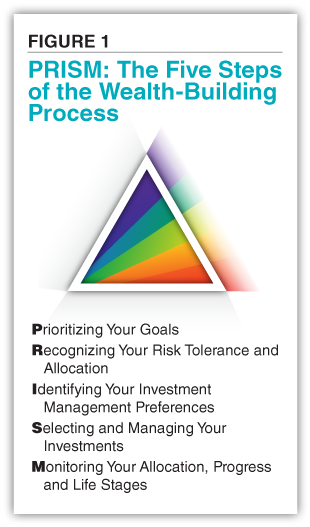 FIGURE 1 PRISM: The Five Steps of the Wealth-Building Process