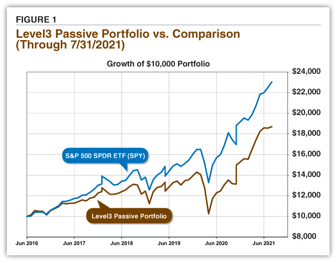 FIGURE 1. Level3 Passive Portfolio vs. Comparison  (Through 7/31/2021)