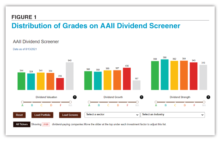 FIGURE 1. Distribution of Grades on AAII Dividend Screener