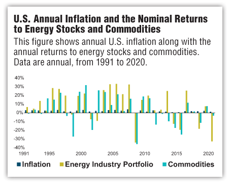U.S. Annual Inflation and the Nominal Returns to Energy Stocks and Commodities