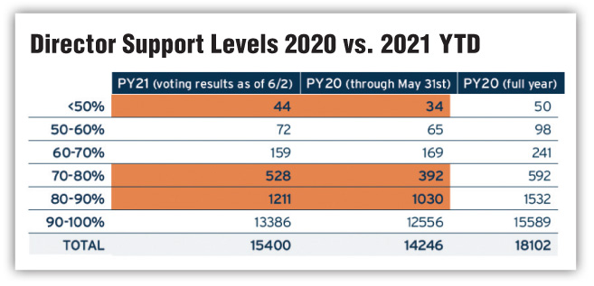 Director Support Levels 2020 vs. 2021 YTD