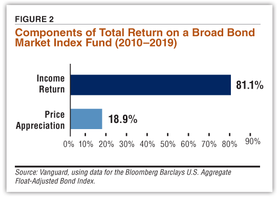 FIGURE 2  Components of Total Return on a Broad Bond Market Index Fund (2010–2019)