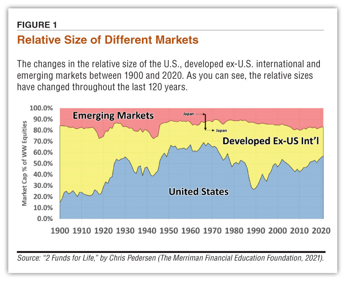 FIGURE 1. Relative Size of Different Markets
