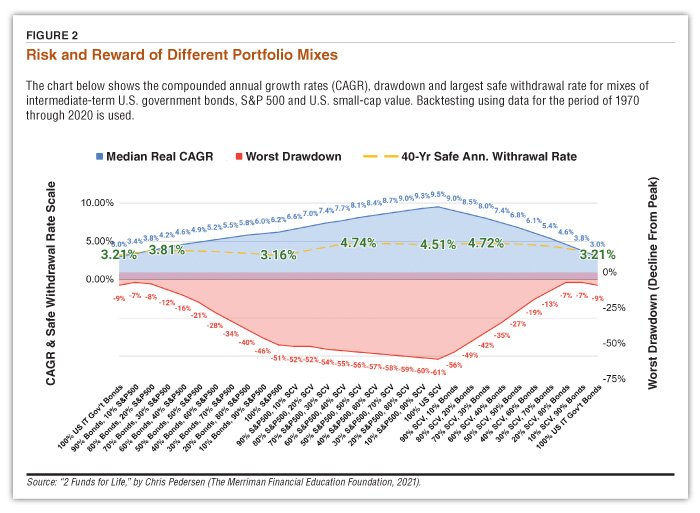 FIGURE 2. Risk and Reward of Different Portfolio Mixes