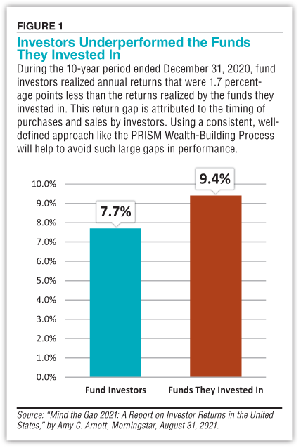 FIGURE 1 Investors Underperformed the Funds They Invested In