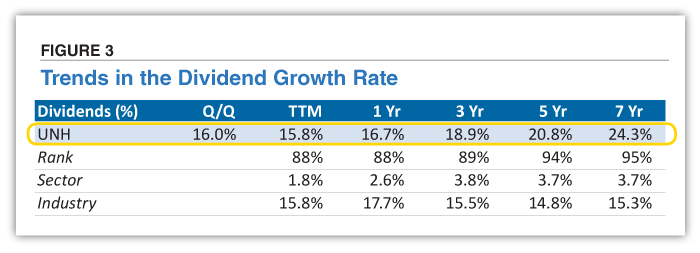 FIGURE 3. Trends in the Dividend Growth Rate