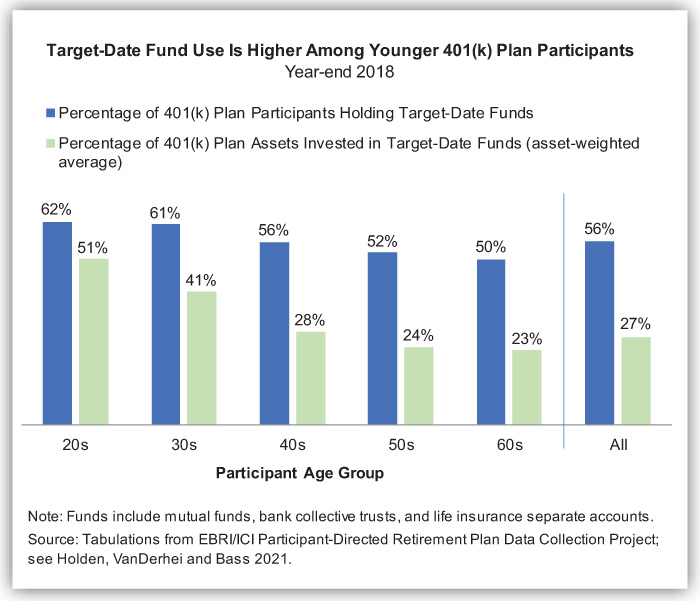 Target-Date Fund Use Is Higher Among Younger 401(k) Plan Participants