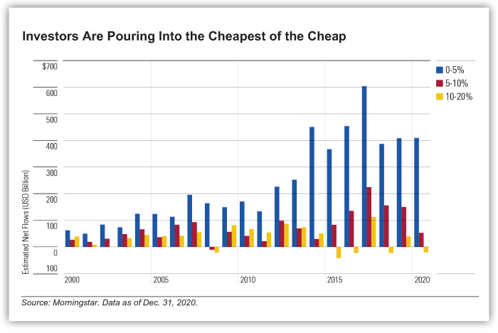 Investors Are Pouring Into the Cheapest of the Cheap