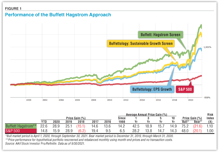 FIGURE 1 Performance of the Buffett Hagstrom Approach