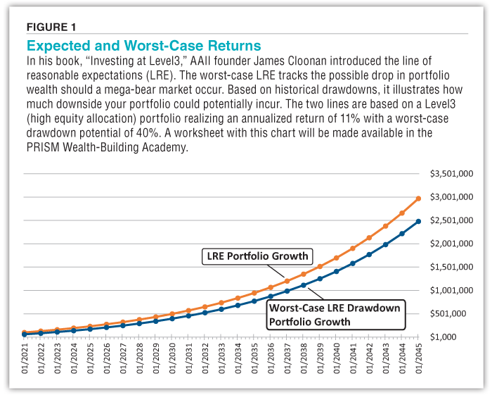 FIGURE 1. Expected and Worst-Case Returns