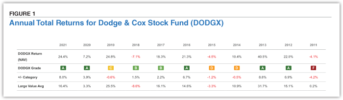FIGURE 1. Annual Total Returns for Dodge & Cox Stock Fund DODGX