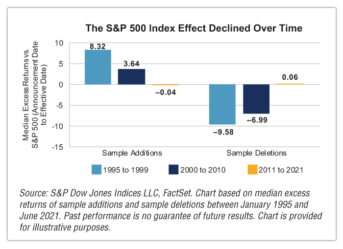 The S&P 500 Index Effect Declined Over Time
