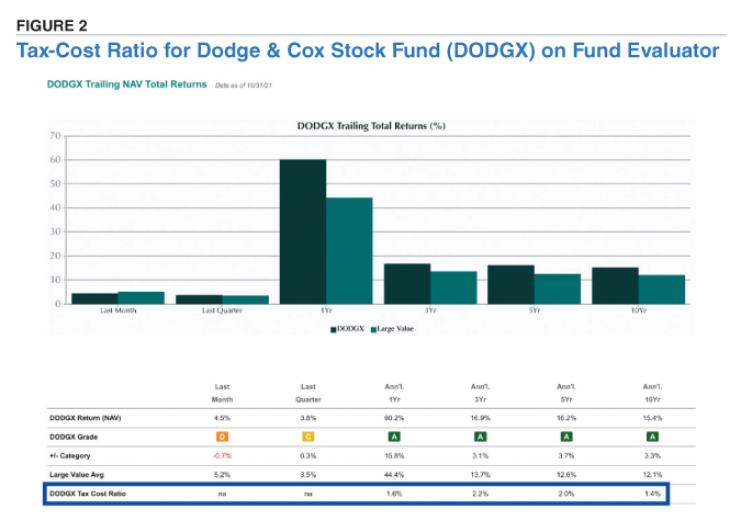 FIGURE 2. Tax-Cost Ratio for Dodge & Cox Stock Fund DODGX on Fund Evaluator
