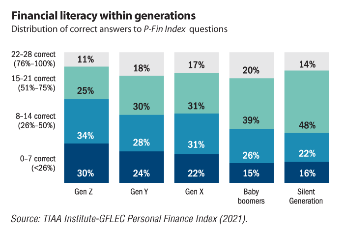 figure-Financial literacy within generations