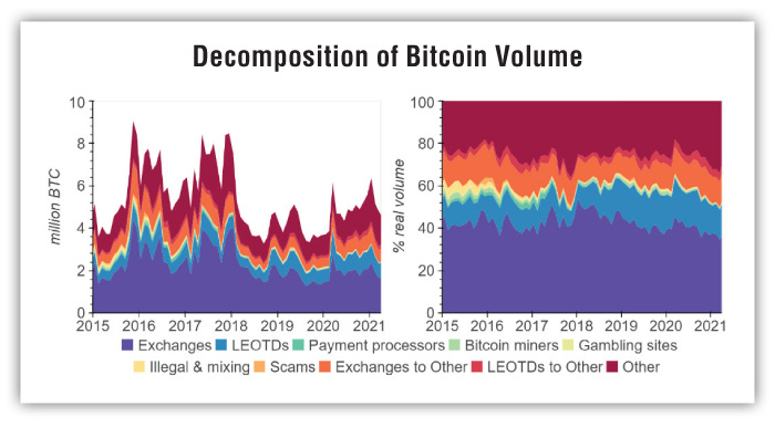 decomposition of bitcoin value