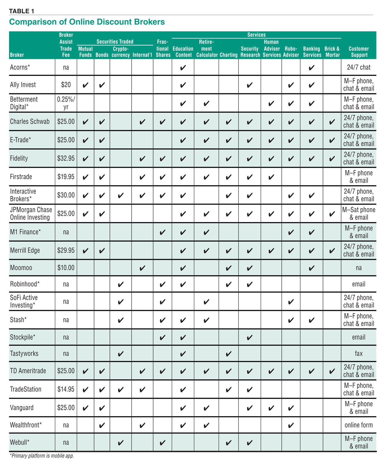 online brokers comparison chart Best online brokers in 2019