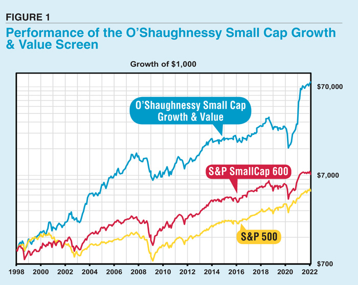 O’Shaughnessy’s Winning Small Cap Growth & Value Screen AAII