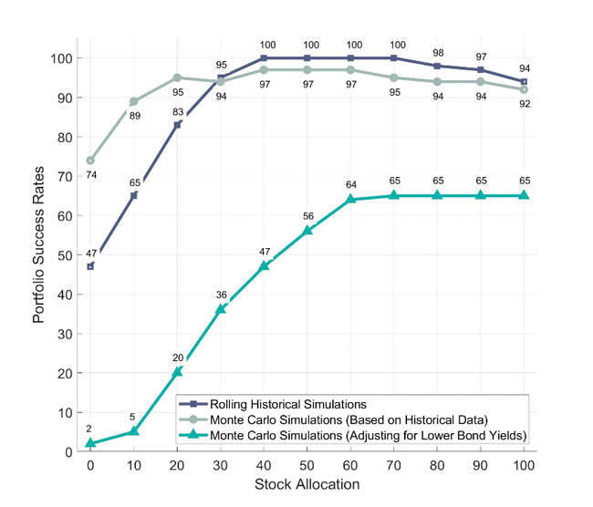FIGURE 1. Portfolio Success Rates for the 4% Rule