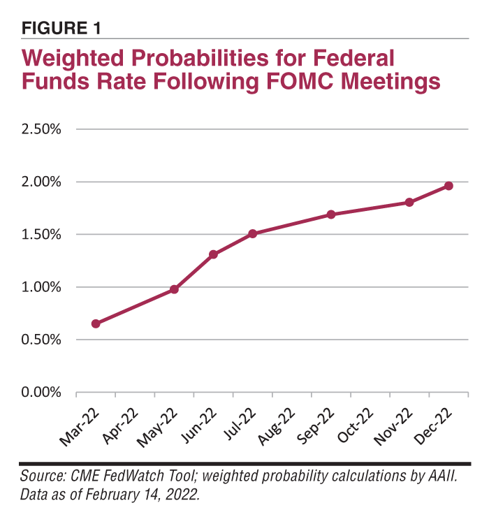 FIGURE 1. Weighted Probabilities for Federal Funds Rate Following FOMC Meetings