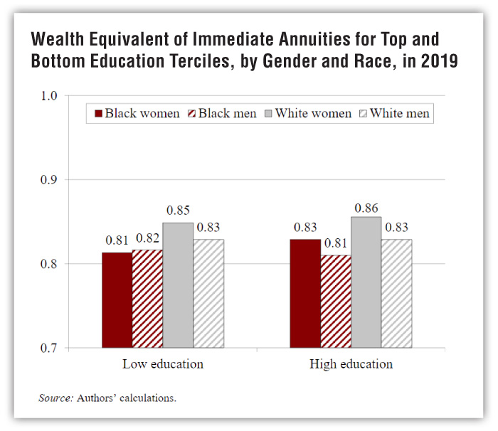 Wealth Equivalent of Immediate Annuities for Top and Bottom Education Terciles, by Gender and Race, in 2019