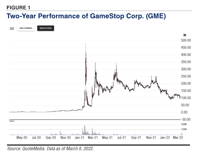 FIGURE 1. Two-Year Performance of GameStop Corp.