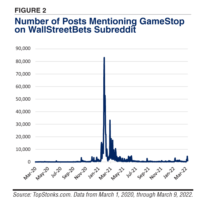 FIGURE 2. Number of Posts Mentioning GameStop on WallStreetBets Subreddit